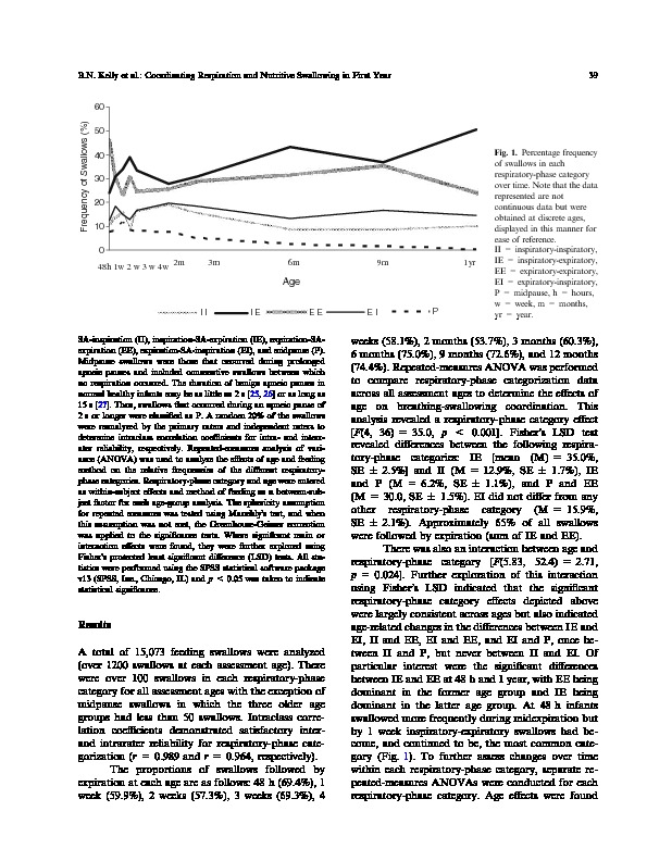 Download The first year of human life: coordinating respiration and nutritive swallowing.